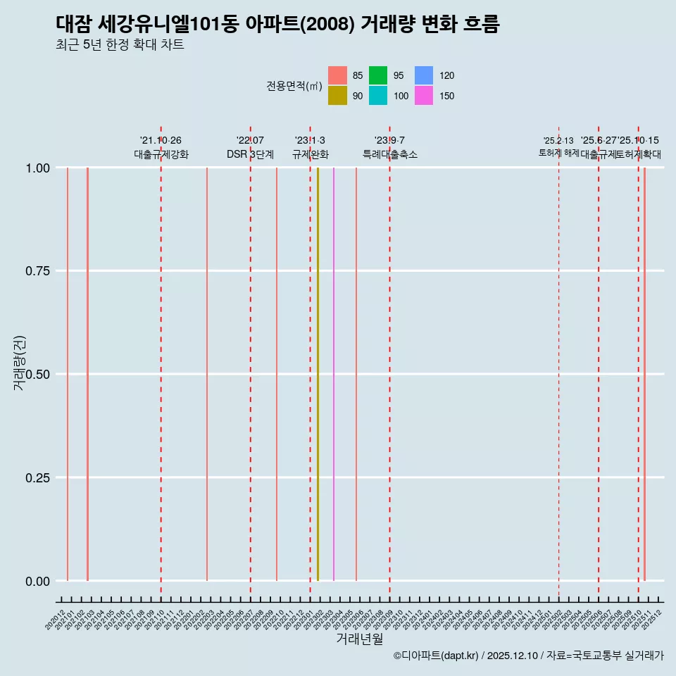 대잠 세강유니엘101동 아파트(2008) 거래량 변화 흐름