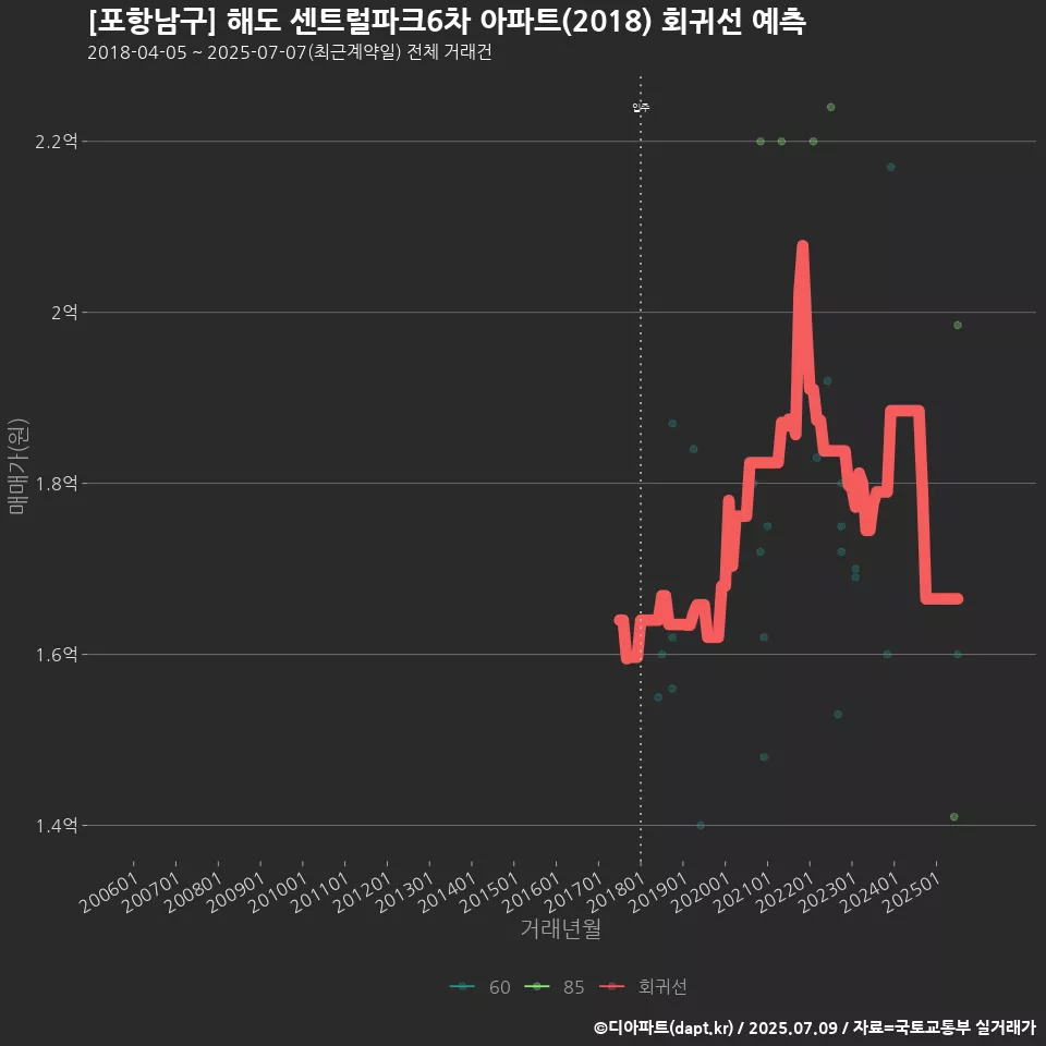 [포항남구] 해도 센트럴파크6차 아파트(2018) 회귀선 예측
