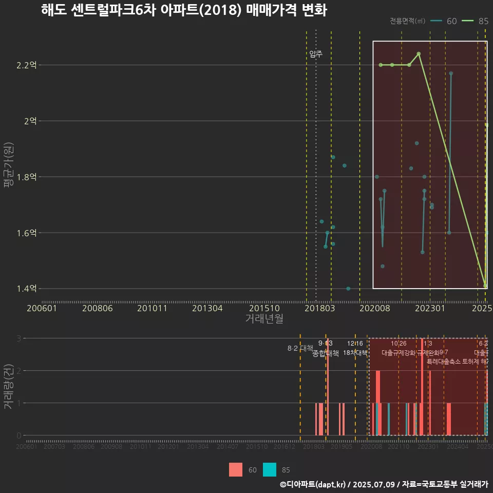 해도 센트럴파크6차 아파트(2018) 매매가격 변화