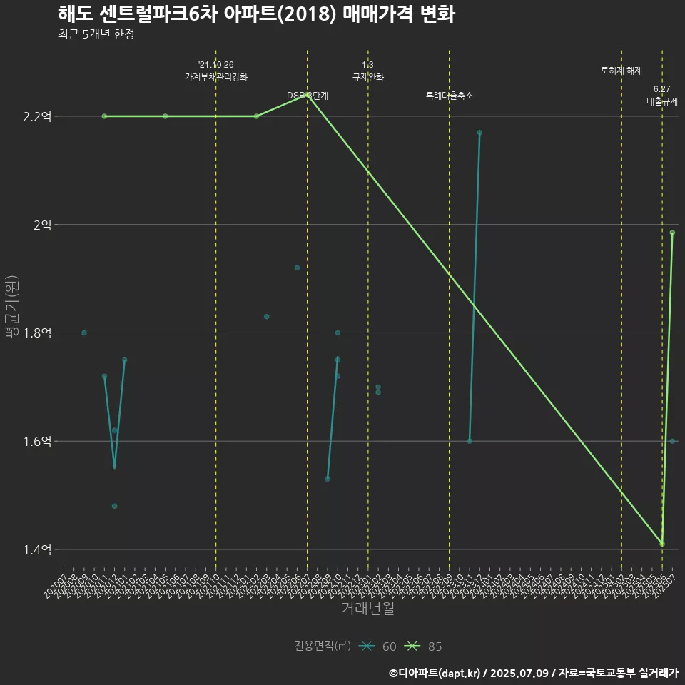해도 센트럴파크6차 아파트(2018) 매매가격 변화