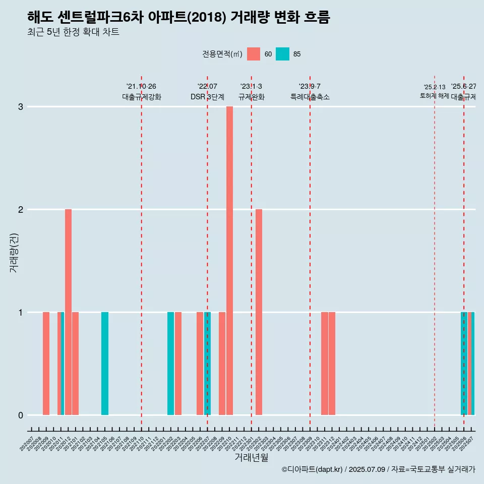 해도 센트럴파크6차 아파트(2018) 거래량 변화 흐름