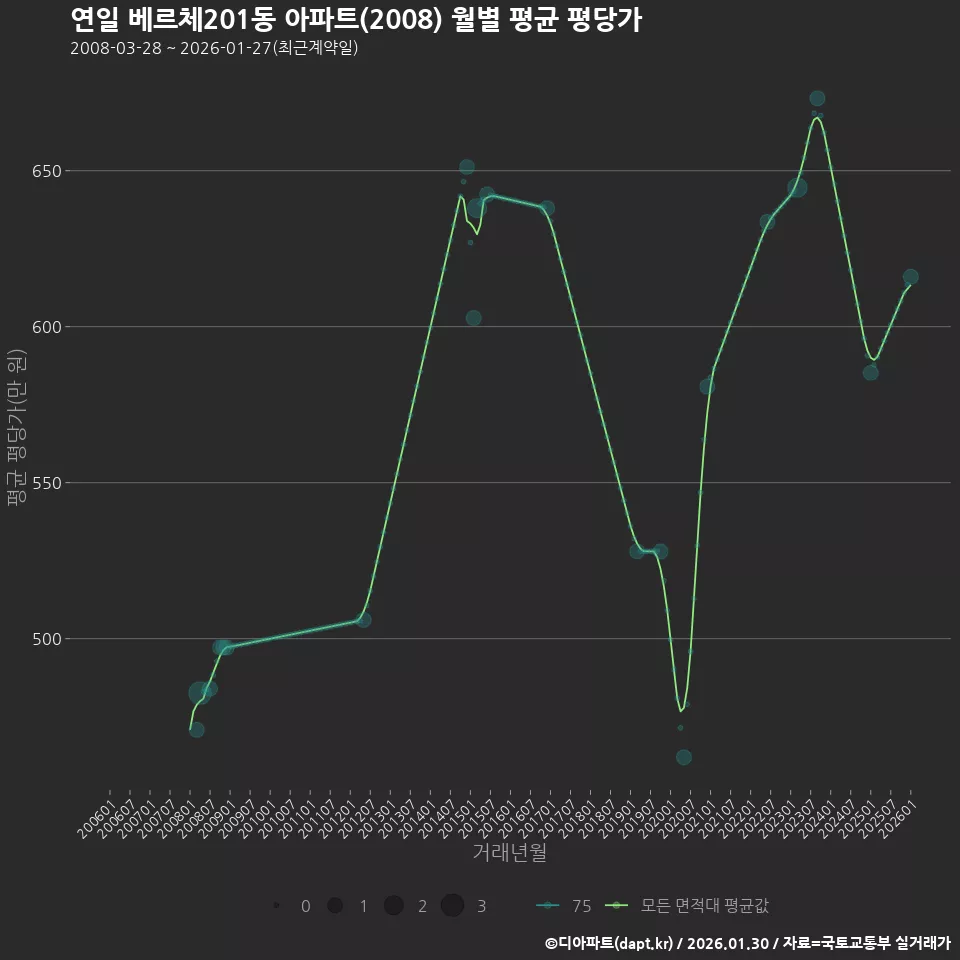 연일 베르체201동 아파트(2008) 월별 평균 평당가