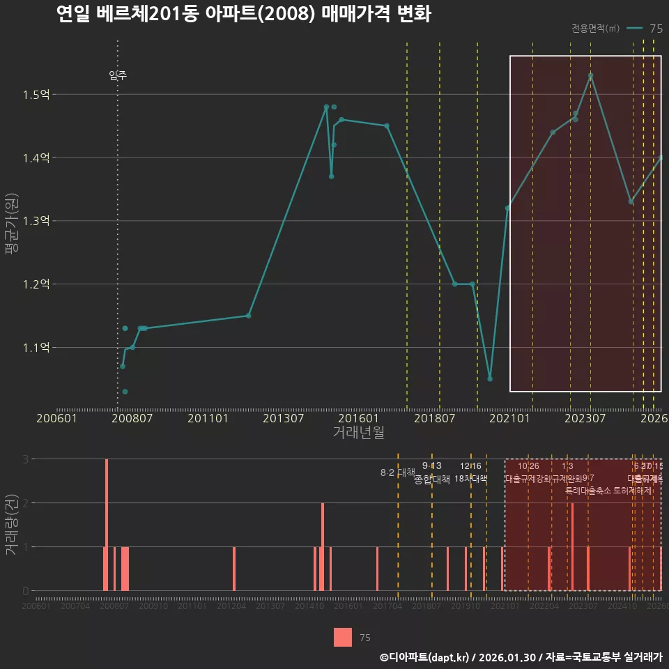 연일 베르체201동 아파트(2008) 매매가격 변화