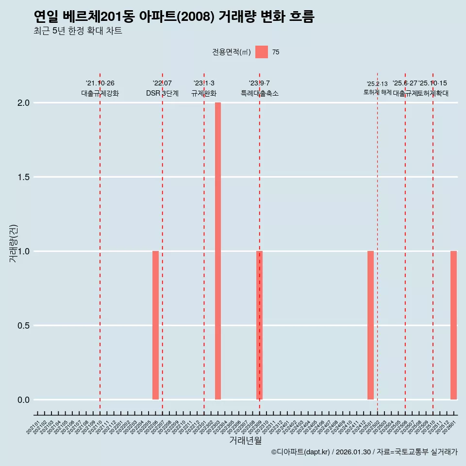 연일 베르체201동 아파트(2008) 거래량 변화 흐름