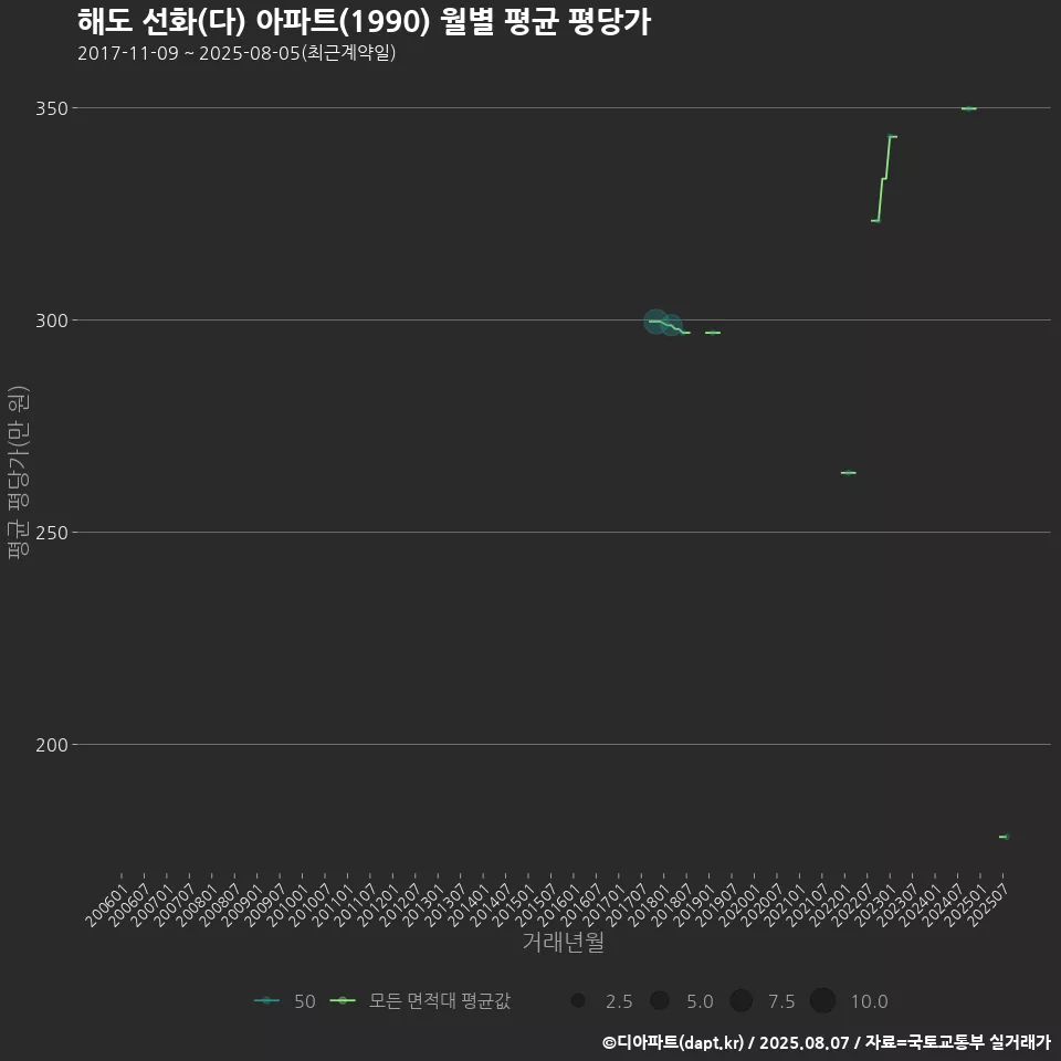 해도 선화(다) 아파트(1990) 월별 평균 평당가