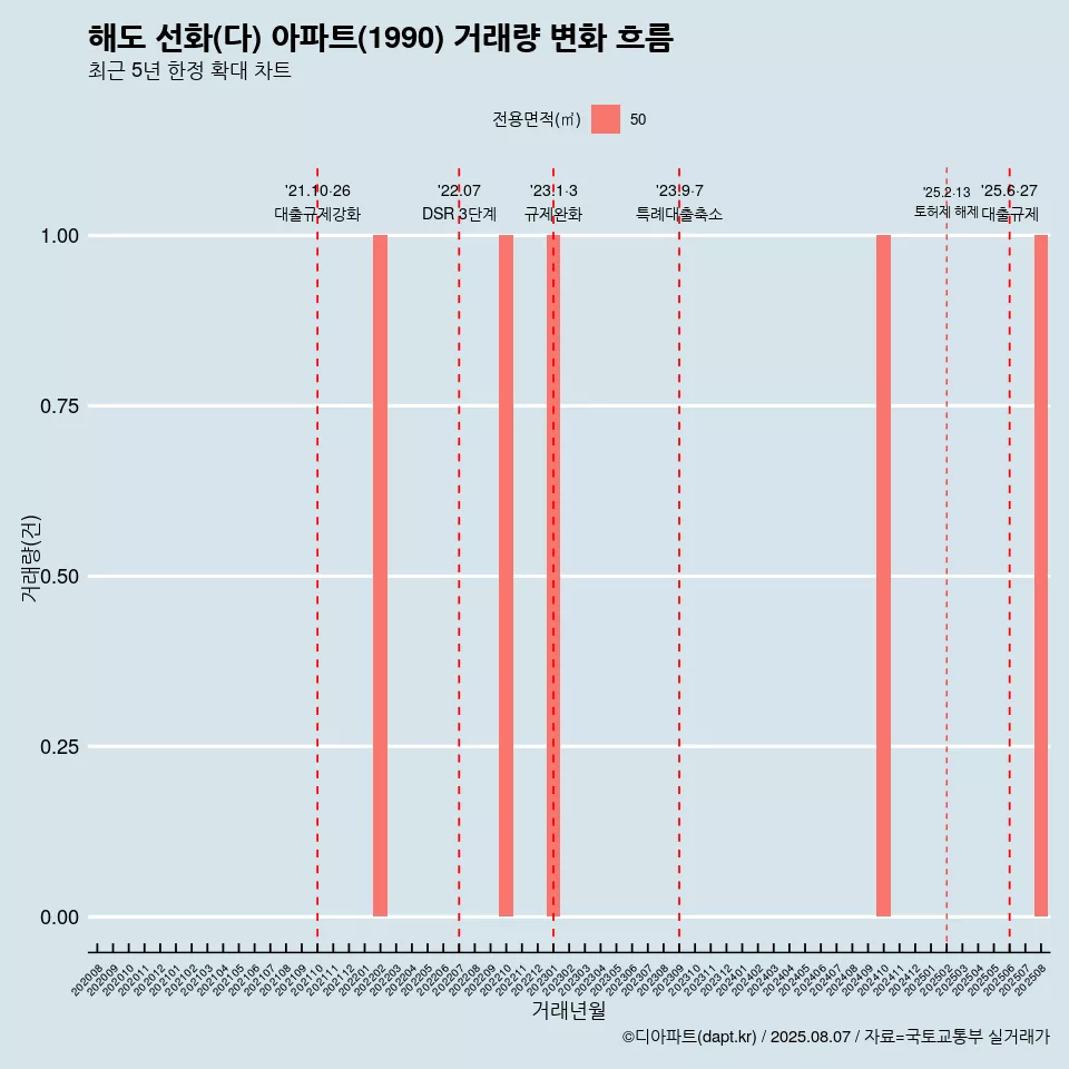 해도 선화(다) 아파트(1990) 거래량 변화 흐름