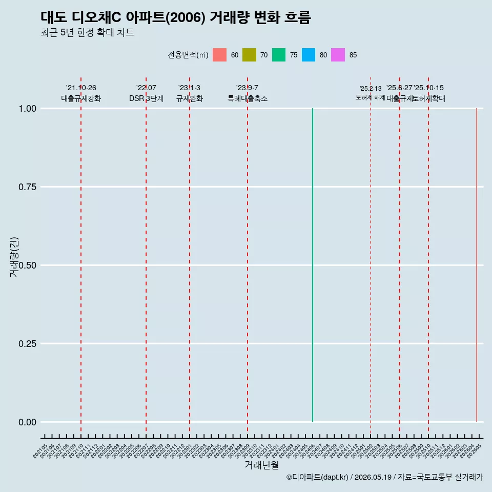 대도 디오채C 아파트(2006) 거래량 변화 흐름