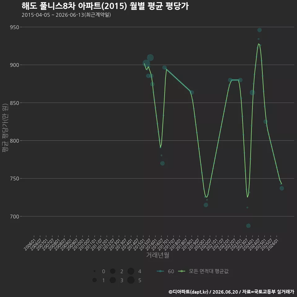 해도 풀니스8차 아파트(2015) 월별 평균 평당가