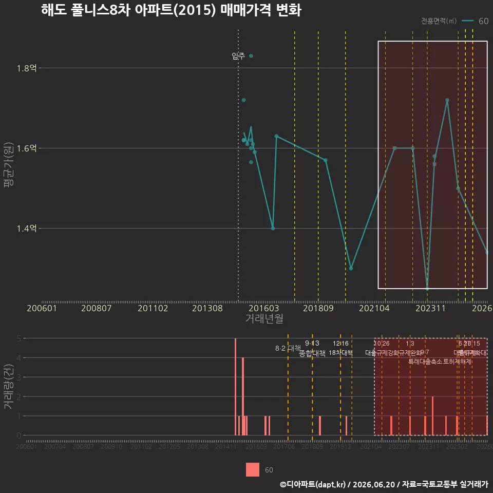 해도 풀니스8차 아파트(2015) 매매가격 변화