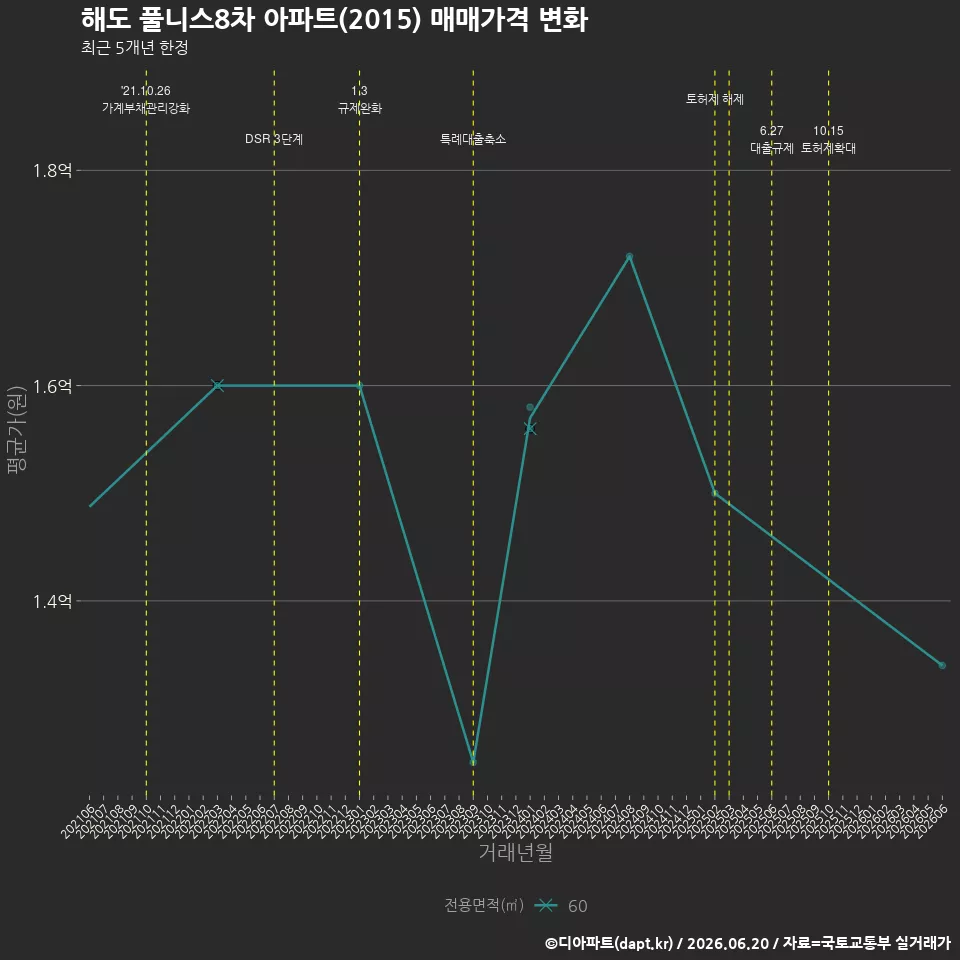 해도 풀니스8차 아파트(2015) 매매가격 변화