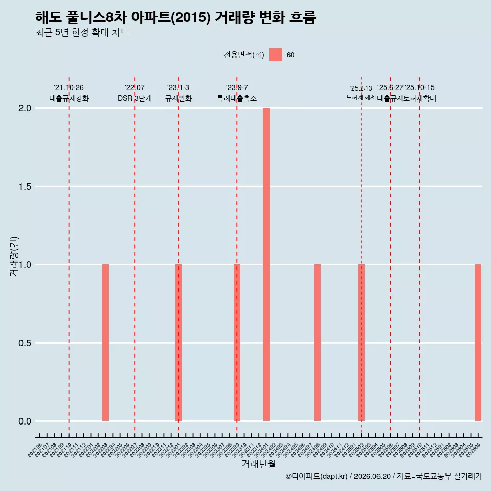 해도 풀니스8차 아파트(2015) 거래량 변화 흐름
