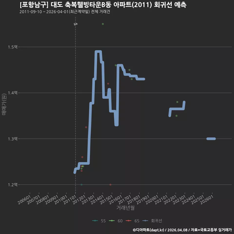 [포항남구] 대도 축복웰빙타운B동 아파트(2011) 회귀선 예측