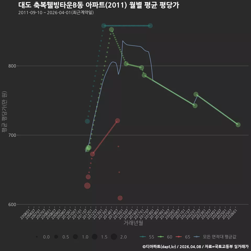 대도 축복웰빙타운B동 아파트(2011) 월별 평균 평당가
