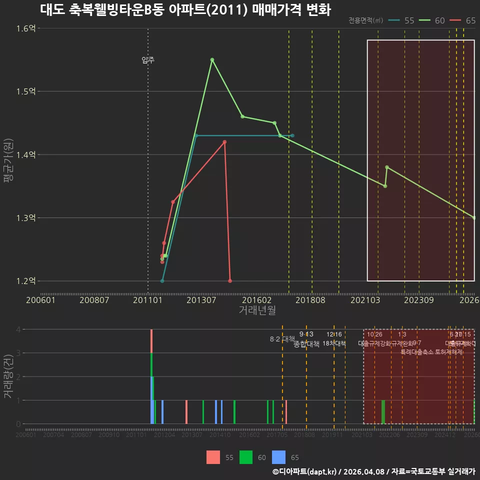 대도 축복웰빙타운B동 아파트(2011) 매매가격 변화