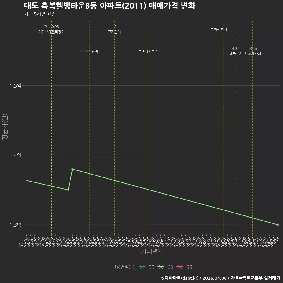 대도 축복웰빙타운B동 아파트(2011) 매매가격 변화