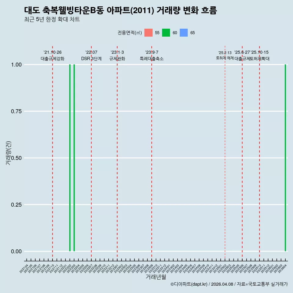 대도 축복웰빙타운B동 아파트(2011) 거래량 변화 흐름
