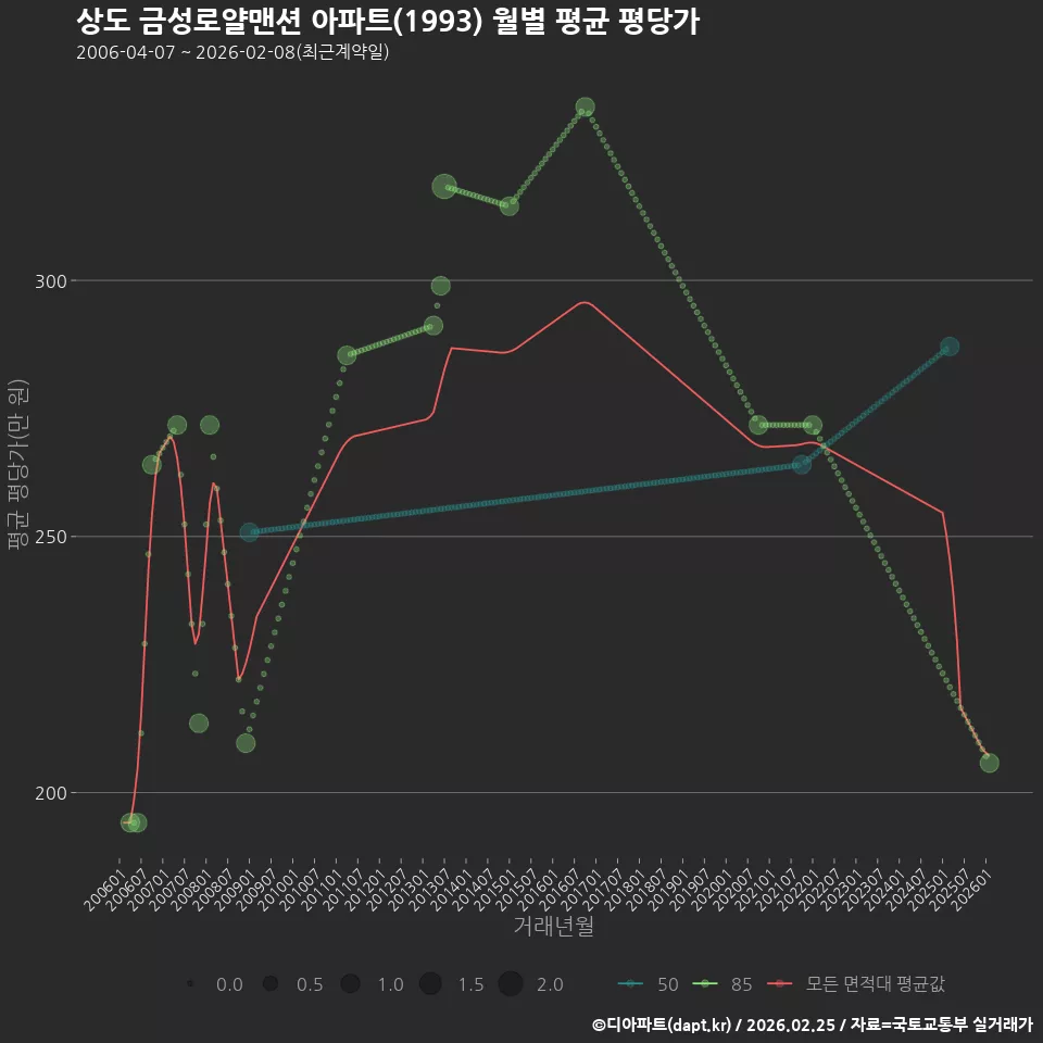 상도 금성로얄맨션 아파트(1993) 월별 평균 평당가