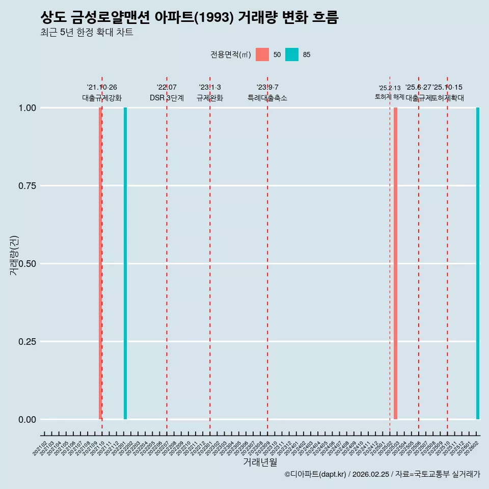 상도 금성로얄맨션 아파트(1993) 거래량 변화 흐름