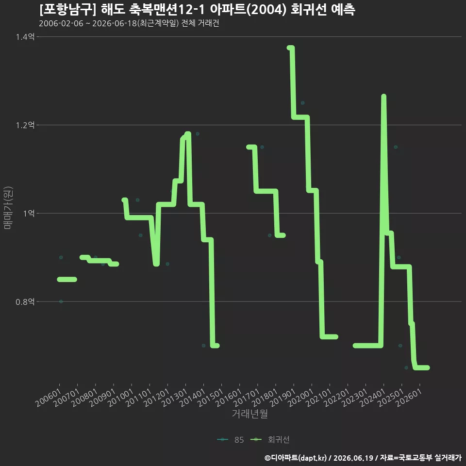[포항남구] 해도 축복맨션12-1 아파트(2004) 회귀선 예측