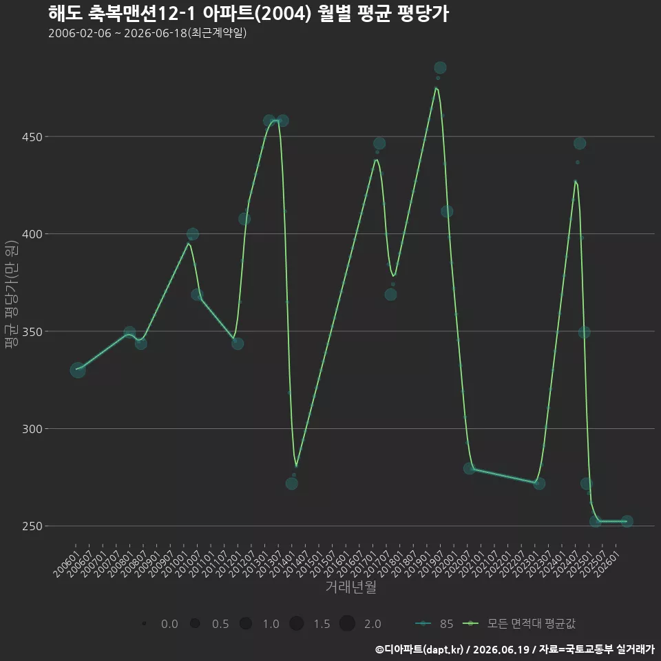 해도 축복맨션12-1 아파트(2004) 월별 평균 평당가