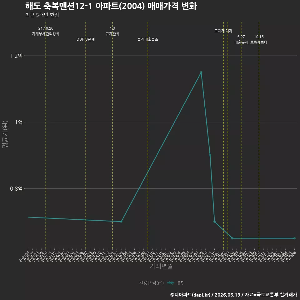 해도 축복맨션12-1 아파트(2004) 매매가격 변화