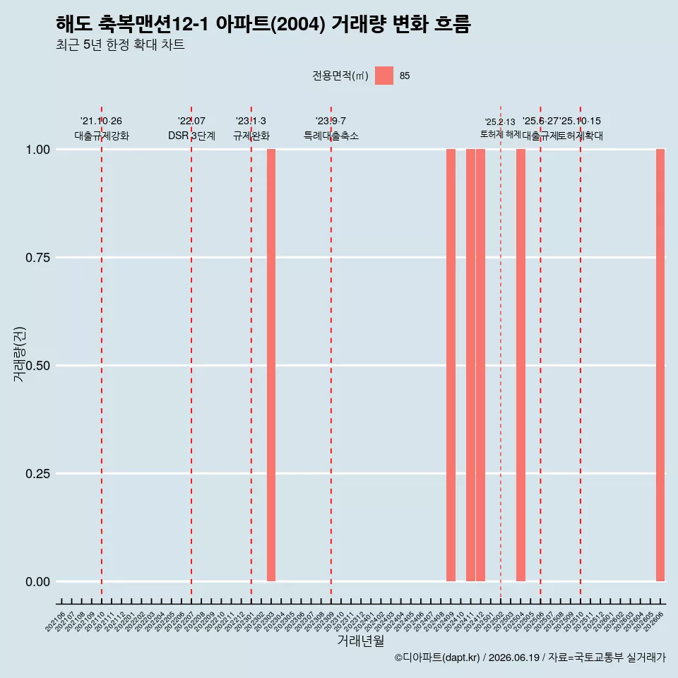 해도 축복맨션12-1 아파트(2004) 거래량 변화 흐름