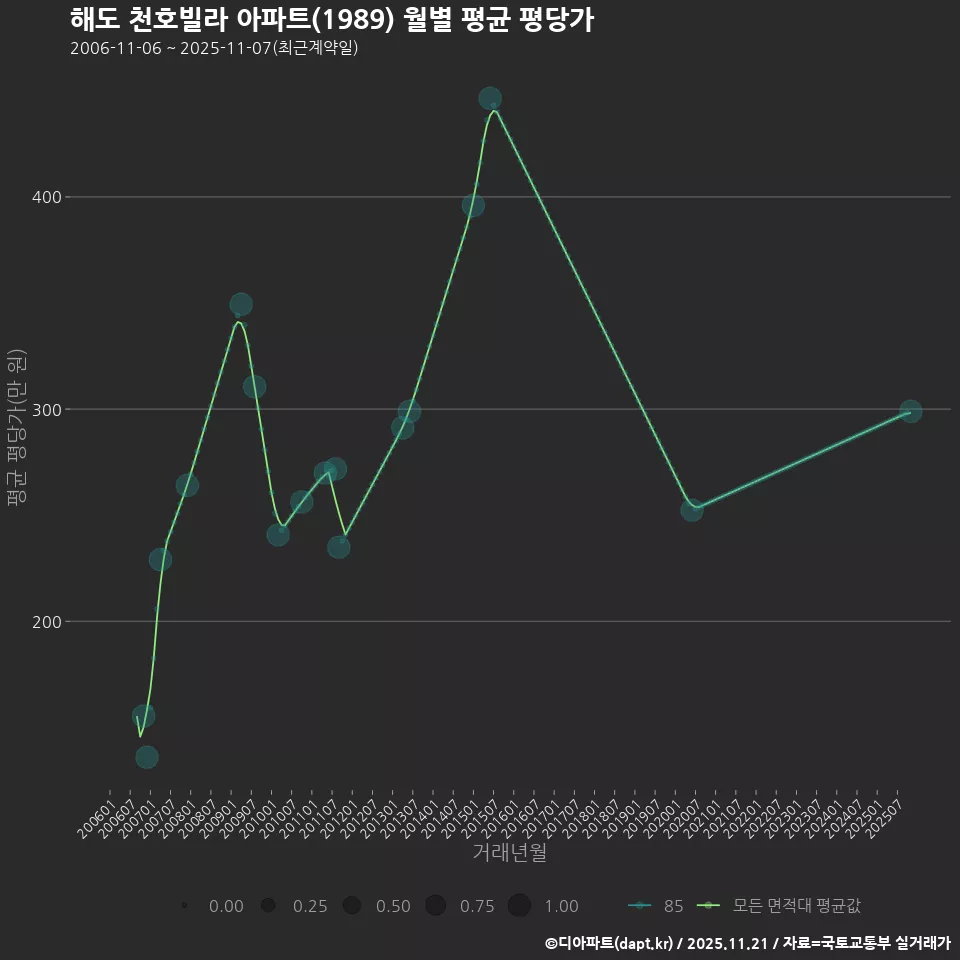 해도 천호빌라 아파트(1989) 월별 평균 평당가