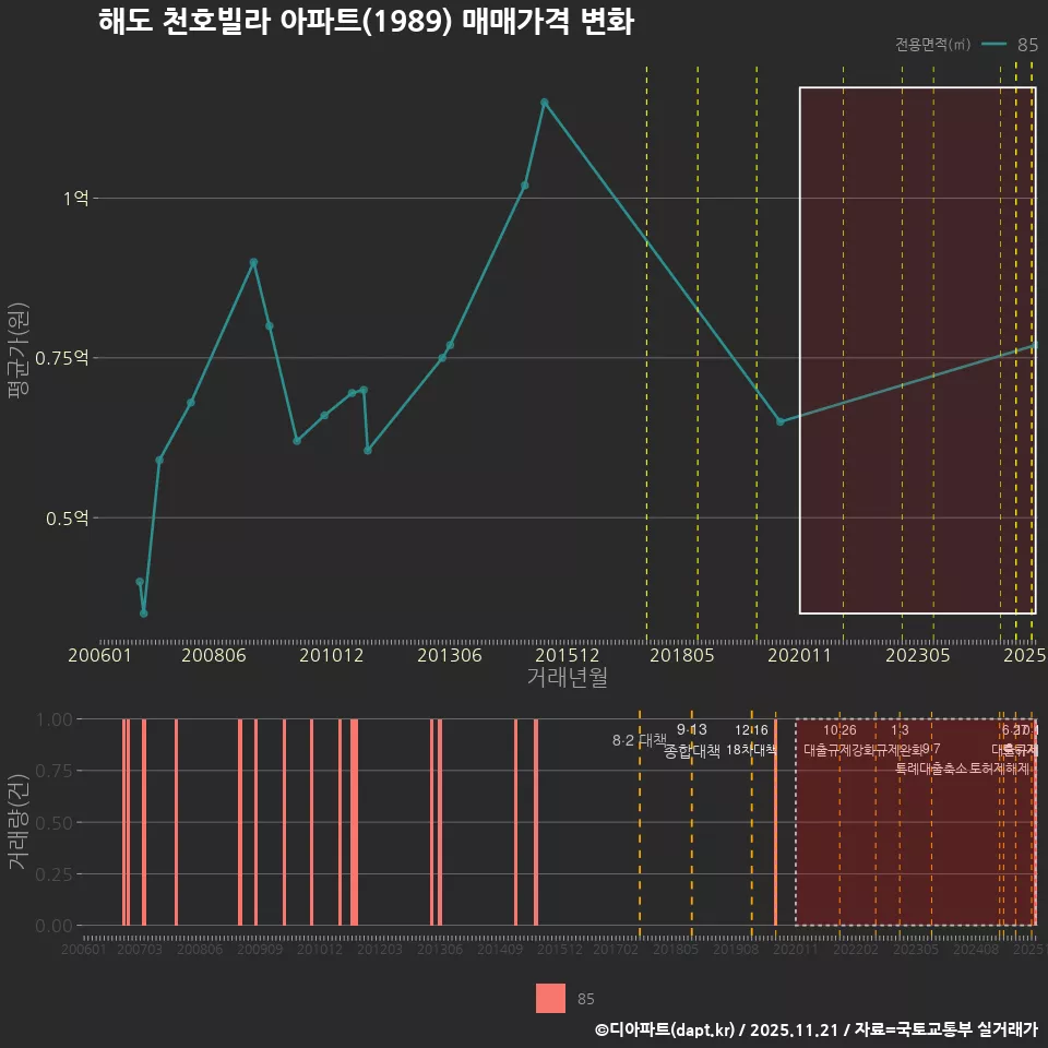 해도 천호빌라 아파트(1989) 매매가격 변화