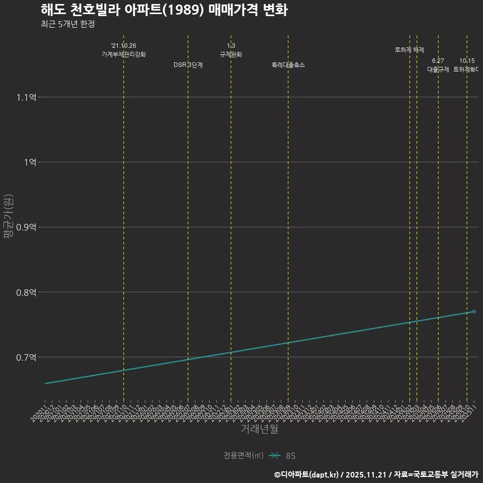 해도 천호빌라 아파트(1989) 매매가격 변화