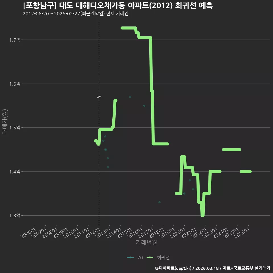 [포항남구] 대도 대해디오채가동 아파트(2012) 회귀선 예측