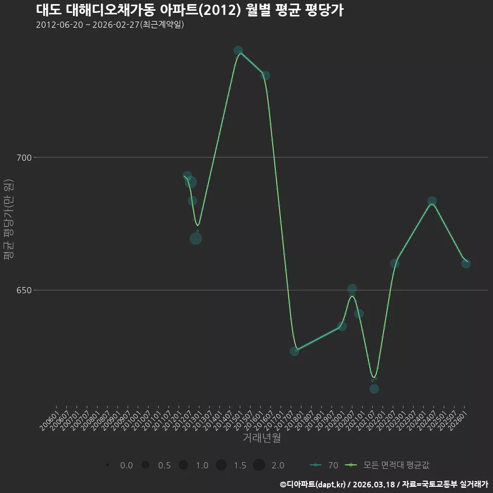 대도 대해디오채가동 아파트(2012) 월별 평균 평당가