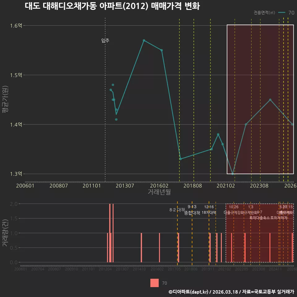 대도 대해디오채가동 아파트(2012) 매매가격 변화