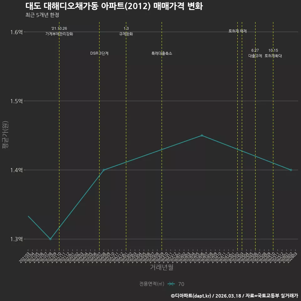 대도 대해디오채가동 아파트(2012) 매매가격 변화