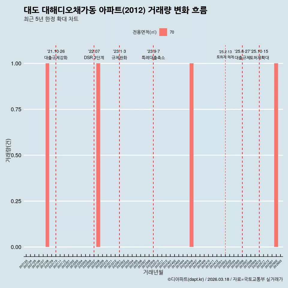 대도 대해디오채가동 아파트(2012) 거래량 변화 흐름
