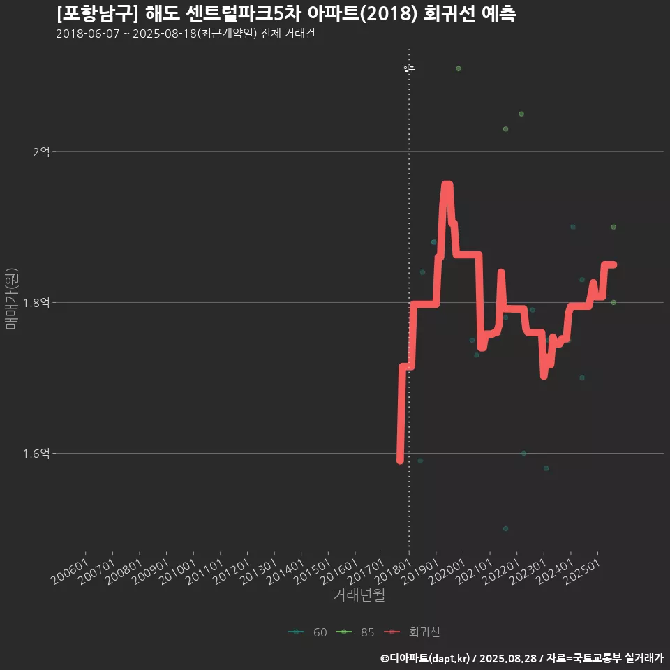 [포항남구] 해도 센트럴파크5차 아파트(2018) 회귀선 예측