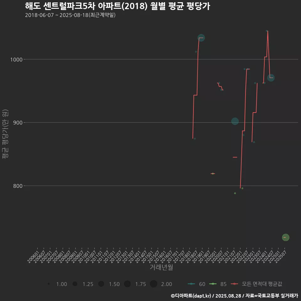 해도 센트럴파크5차 아파트(2018) 월별 평균 평당가