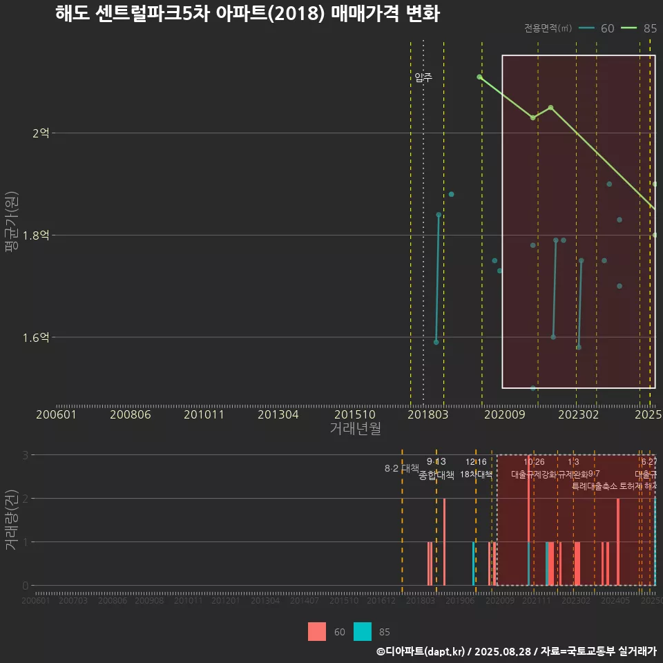 해도 센트럴파크5차 아파트(2018) 매매가격 변화