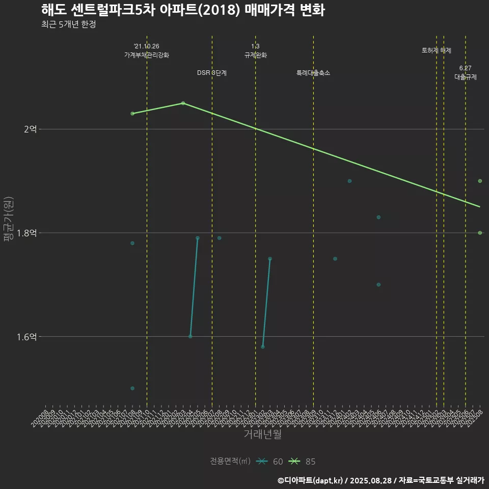 해도 센트럴파크5차 아파트(2018) 매매가격 변화