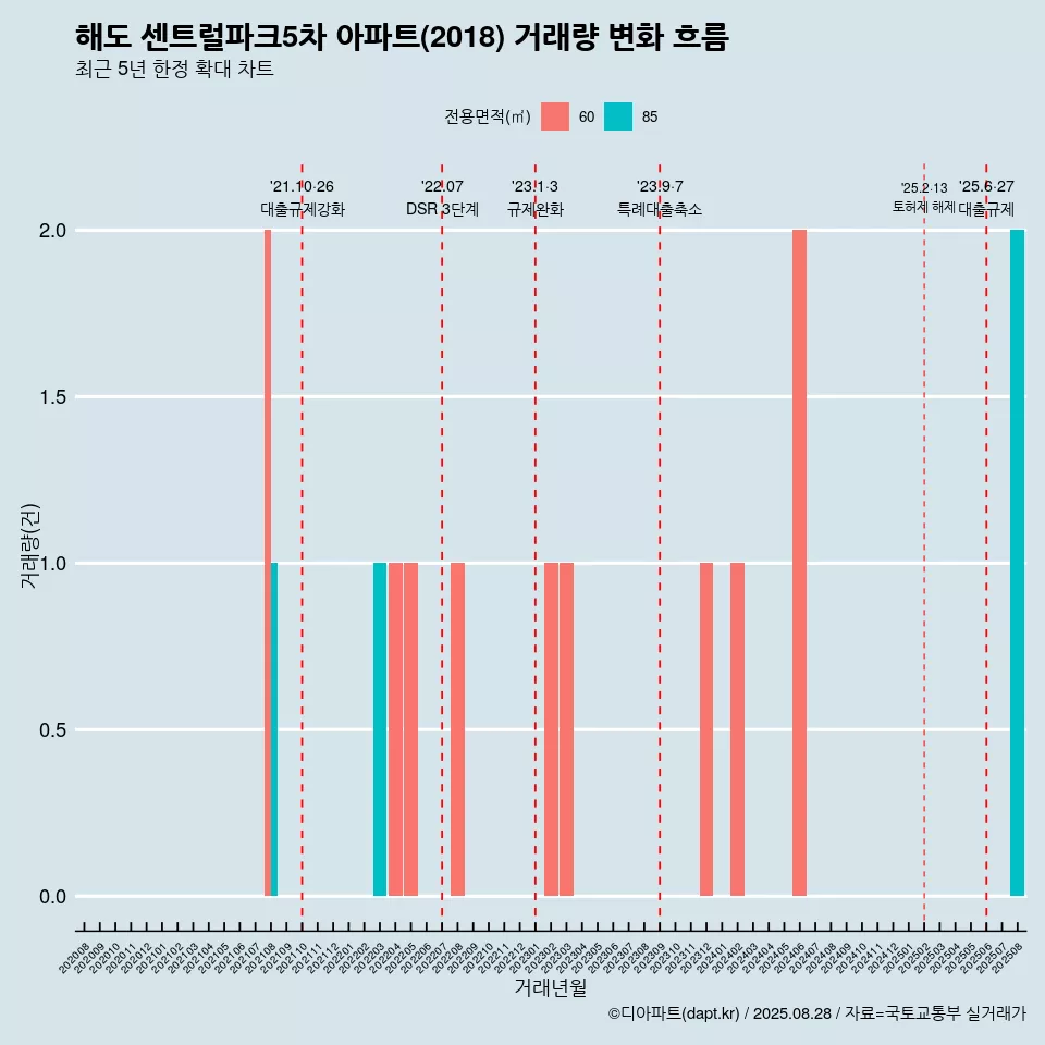 해도 센트럴파크5차 아파트(2018) 거래량 변화 흐름
