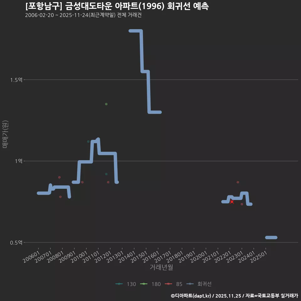 [포항남구] 금성대도타운 아파트(1996) 회귀선 예측