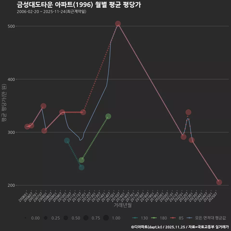금성대도타운 아파트(1996) 월별 평균 평당가