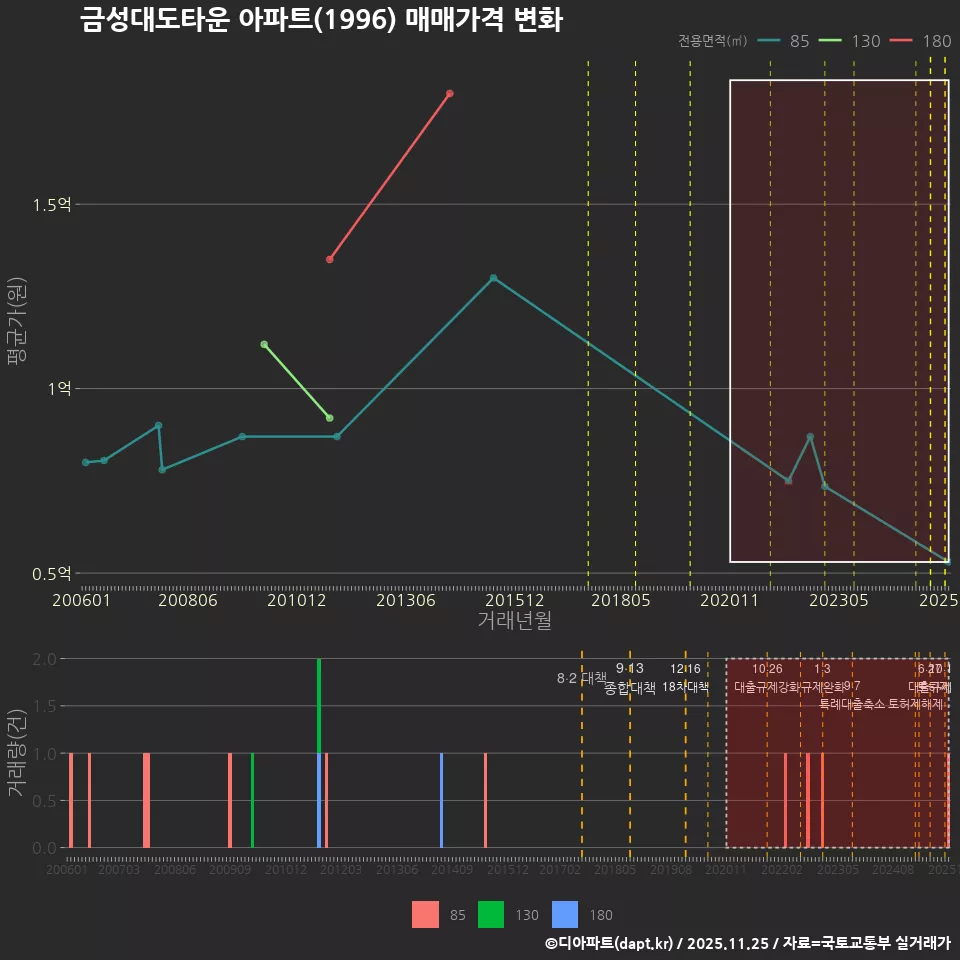 금성대도타운 아파트(1996) 매매가격 변화