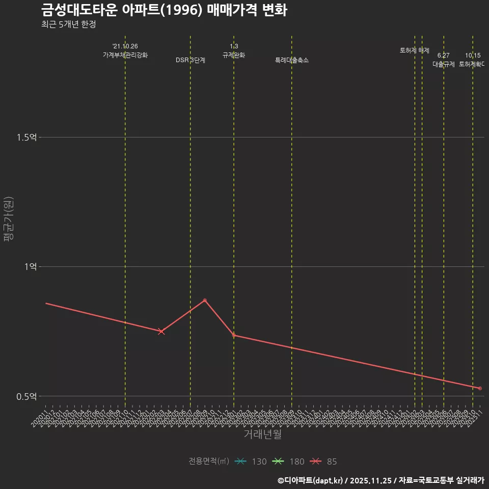금성대도타운 아파트(1996) 매매가격 변화