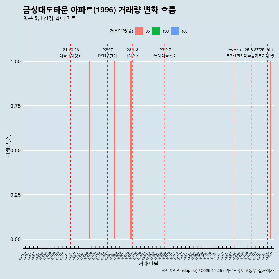 금성대도타운 아파트(1996) 거래량 변화 흐름