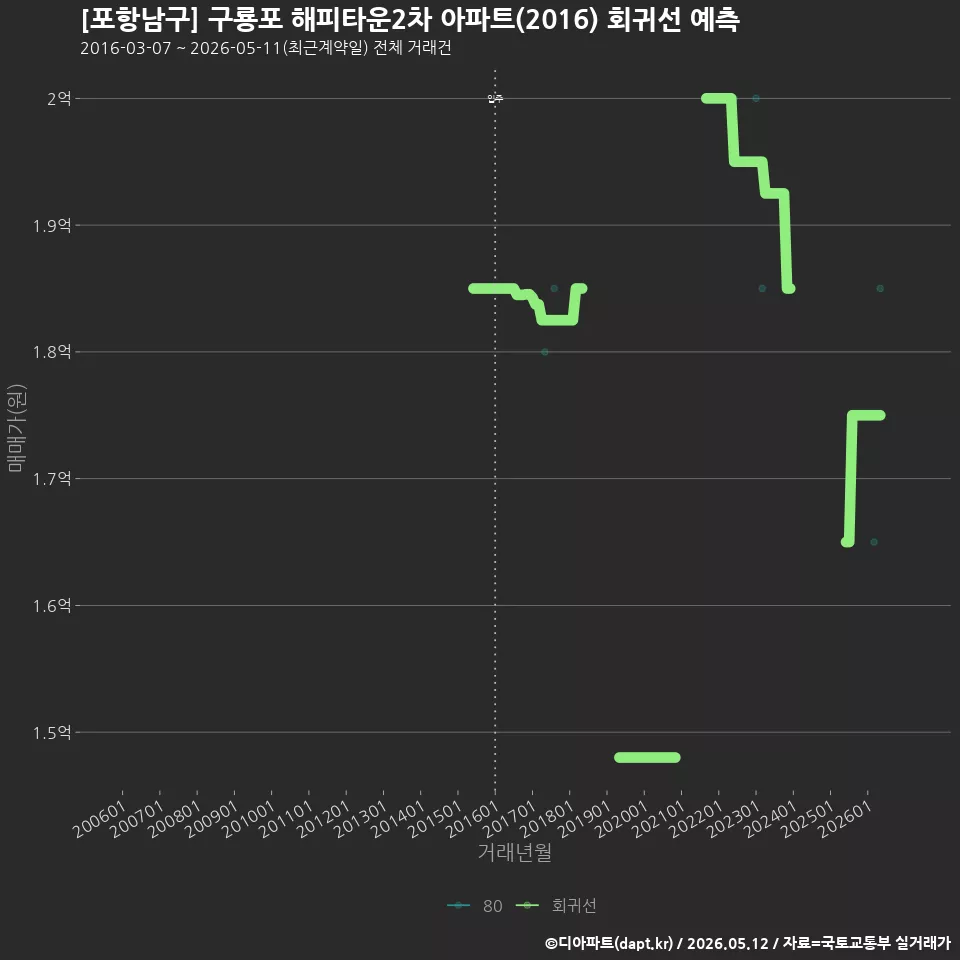 [포항남구] 구룡포 해피타운2차 아파트(2016) 회귀선 예측