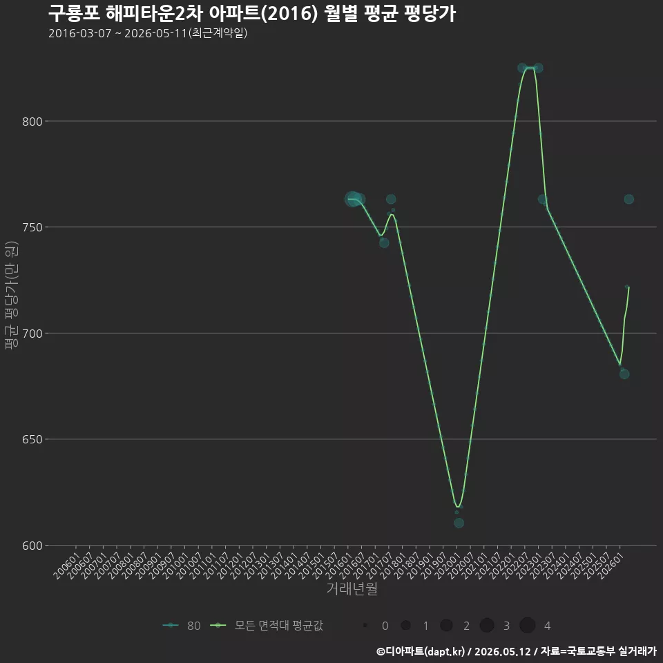 구룡포 해피타운2차 아파트(2016) 월별 평균 평당가