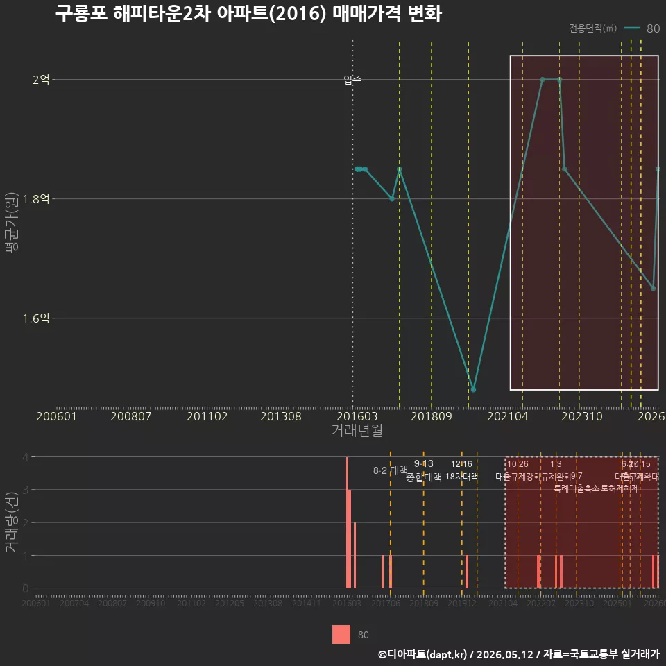 구룡포 해피타운2차 아파트(2016) 매매가격 변화