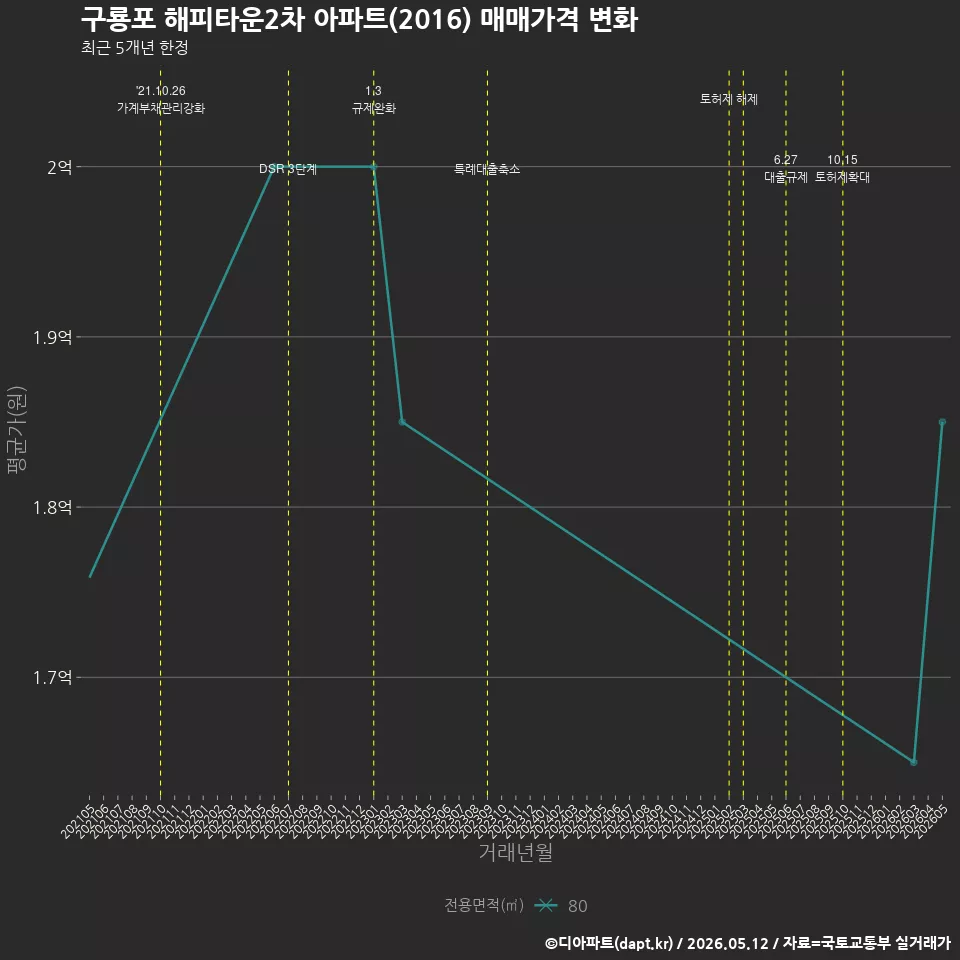 구룡포 해피타운2차 아파트(2016) 매매가격 변화