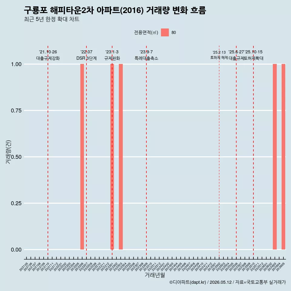 구룡포 해피타운2차 아파트(2016) 거래량 변화 흐름