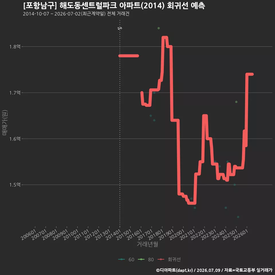 [포항남구] 해도동센트럴파크 아파트(2014) 회귀선 예측
